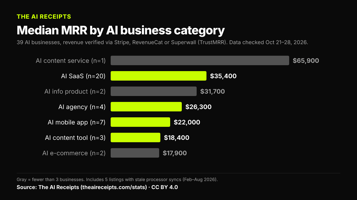 Bar chart: median verified MRR by category. AI content service $65,900 (n=1), AI SaaS $35,400 (n=20), AI info product $31,700 (n=2), AI agency $26,300 (n=4), AI mobile app $22,000 (n=7), AI content tool $18,400 (n=3), AI e-commerce $17,900 (n=2).