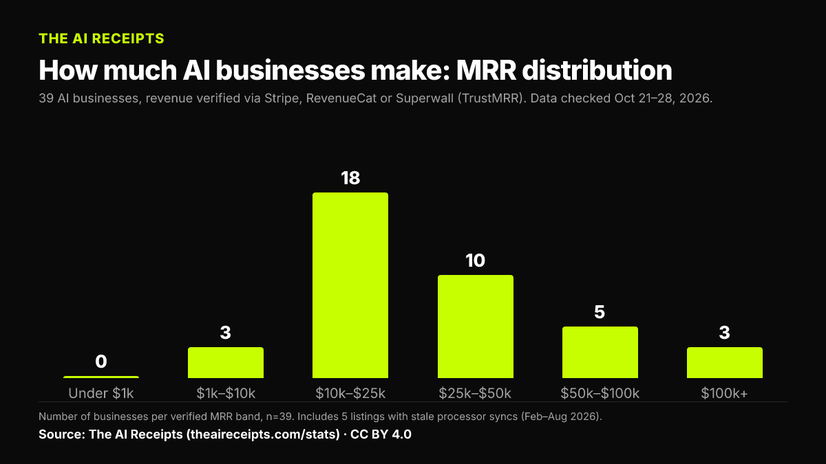 Bar chart: verified MRR distribution of 39 AI businesses. Under $1k: 0, $1k–$10k: 3, $10k–$25k: 18, $25k–$50k: 10, $50k–$100k: 5, $100k+: 3.