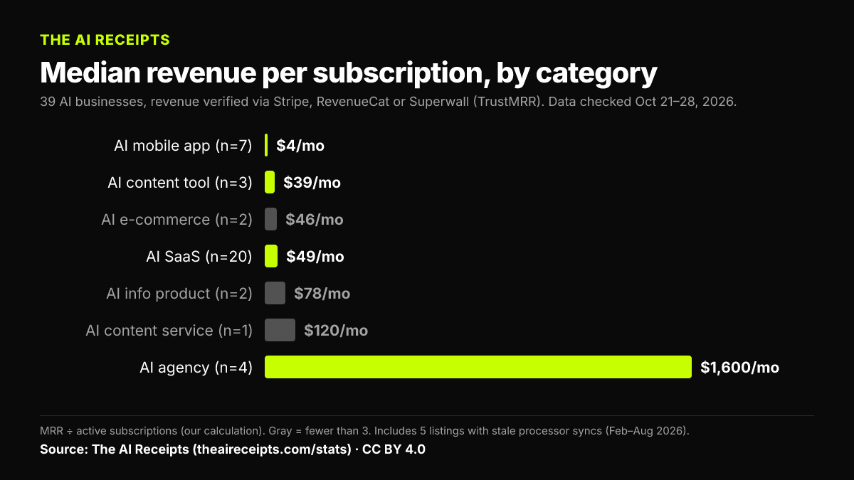 Bar chart: median monthly revenue per active subscription by category. AI mobile app $4 (n=7), AI content tool $39 (n=3), AI e-commerce $46 (n=2), AI SaaS $49 (n=20), AI info product $78 (n=2), AI content service $120 (n=1), AI agency $1,600 (n=4).